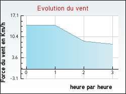 Evolution du vent de la ville Avranville