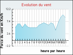 Evolution du vent de la ville Avranville