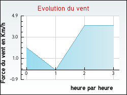Evolution du vent de la ville Avranville