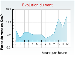 Evolution du vent de la ville Avranville