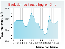 Evolution du taux d'hygromtrie de la ville Avrechy