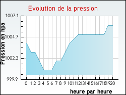 Evolution de la pression de la ville Avrechy