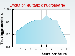 Evolution du taux d'hygrom�trie de la ville Avrecourt