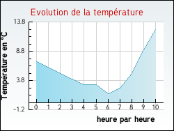 Evolution de la temp�rature de la ville de Avrecourt