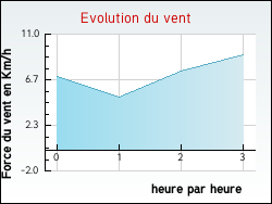 Evolution du vent de la ville Avrecourt