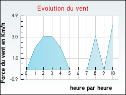 Evolution du vent de la ville Avrecourt