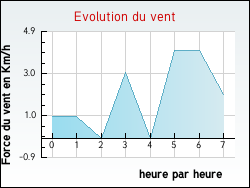 Evolution du vent de la ville Avrecourt