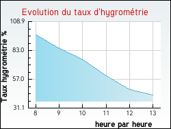 Evolution du taux d'hygromtrie de la ville Avre