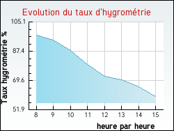 Evolution du taux d'hygrom�trie de la ville Avr�e