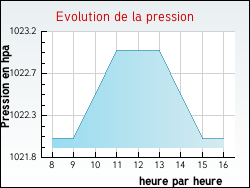 Evolution de la pression de la ville Avr�e