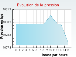 Evolution de la pression de la ville Avr�e
