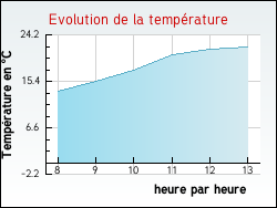 Evolution de la temprature de la ville de Avre