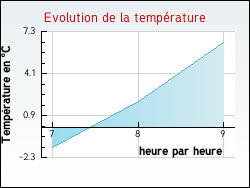Evolution de la temp�rature de la ville de Avr�e