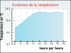 Evolution de la temp�rature de la ville de Avr�e