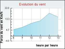 Evolution du vent de la ville Avre