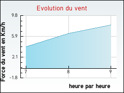Evolution du vent de la ville Avr�e