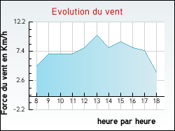 Evolution du vent de la ville Avr�e