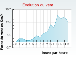 Evolution du vent de la ville Avr�e