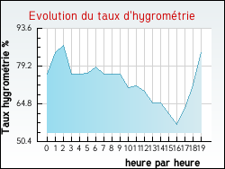 Evolution du taux d'hygromtrie de la ville Avregny