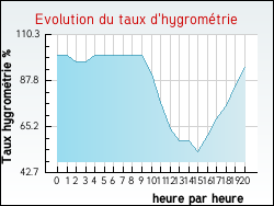 Evolution du taux d'hygrom�trie de la ville Avregny