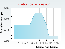 Evolution de la pression de la ville Avregny