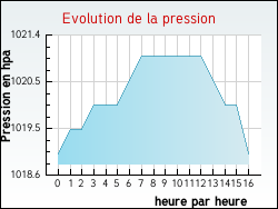 Evolution de la pression de la ville Avregny