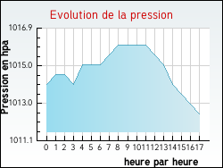 Evolution de la pression de la ville Avregny