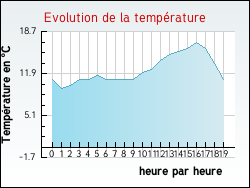 Evolution de la temprature de la ville de Avregny