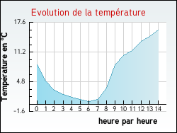 Evolution de la temp�rature de la ville de Avregny