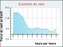 Evolution du vent de la ville Avregny