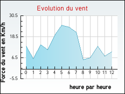 Evolution du vent de la ville Avregny