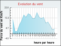 Evolution du vent de la ville Avregny