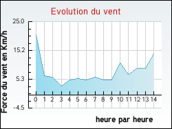 Evolution du vent de la ville Avregny