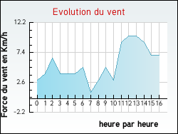 Evolution du vent de la ville Avregny