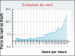 Evolution du vent de la ville Avregny