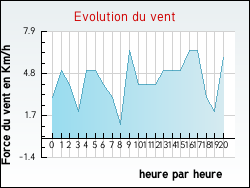 Evolution du vent de la ville Avregny