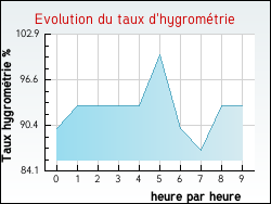 Evolution du taux d'hygrom�trie de la ville Avremesnil