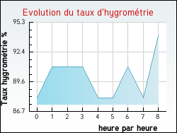 Evolution du taux d'hygrom�trie de la ville Avremesnil