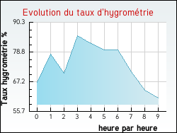 Evolution du taux d'hygromtrie de la ville Avricourt