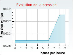 Evolution de la pression de la ville Avricourt