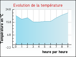 Evolution de la temprature de la ville de Avricourt