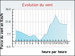 Evolution du vent de la ville Avricourt
