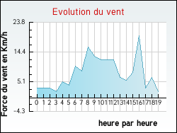Evolution du vent de la ville Avricourt