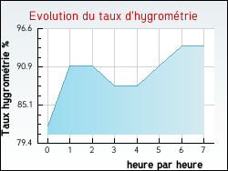 Evolution du taux d'hygromtrie de la ville Avricourt