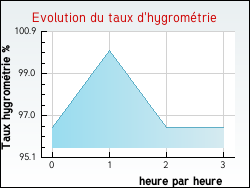 Evolution du taux d'hygromtrie de la ville Avrieux