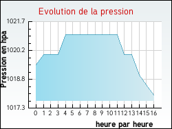 Evolution de la pression de la ville Avrieux