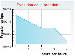 Evolution de la pression de la ville Avrieux