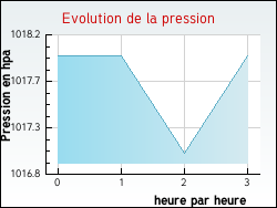 Evolution de la pression de la ville Avrieux