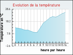 Evolution de la temprature de la ville de Avrieux