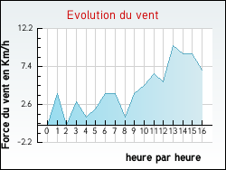 Evolution du vent de la ville Avrieux